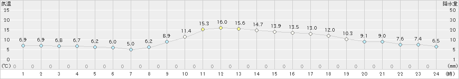 防府(>2020年12月11日)のアメダスグラフ