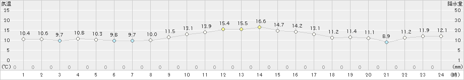 安下庄(>2020年12月11日)のアメダスグラフ