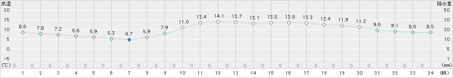 熊本(>2020年12月11日)のアメダスグラフ