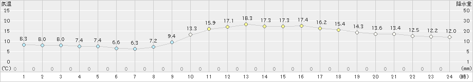 宮崎(>2020年12月11日)のアメダスグラフ