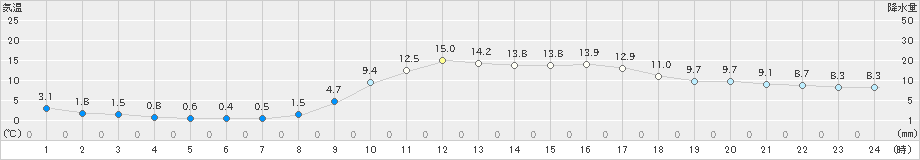 大口(>2020年12月11日)のアメダスグラフ