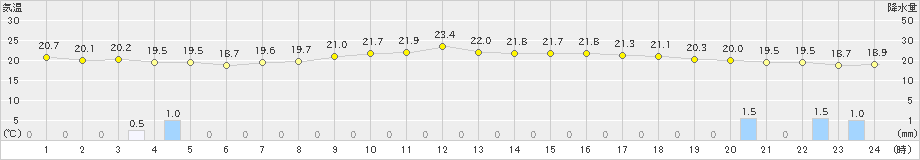 古仁屋(>2020年12月11日)のアメダスグラフ