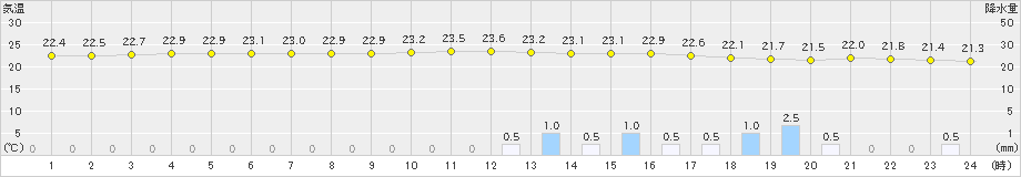 与那国島(>2020年12月11日)のアメダスグラフ