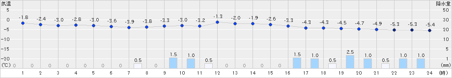 月形(>2020年12月13日)のアメダスグラフ