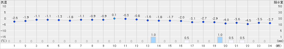 羅臼(>2020年12月13日)のアメダスグラフ