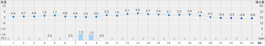 能代(>2020年12月13日)のアメダスグラフ