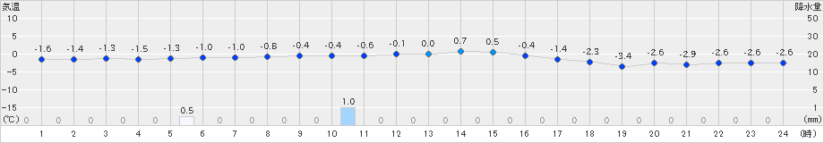 鹿角(>2020年12月13日)のアメダスグラフ