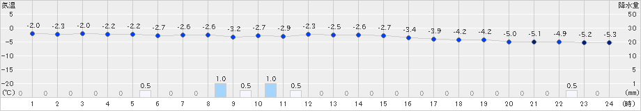 八幡平(>2020年12月13日)のアメダスグラフ