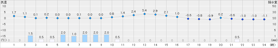 男鹿(>2020年12月13日)のアメダスグラフ