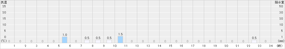 仁別(>2020年12月13日)のアメダスグラフ