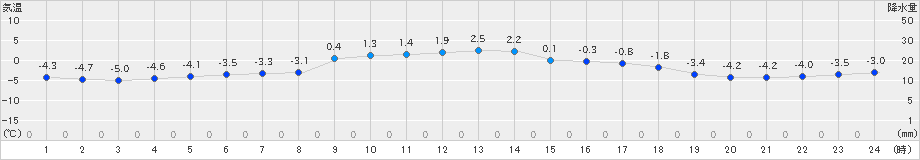 軽米(>2020年12月13日)のアメダスグラフ