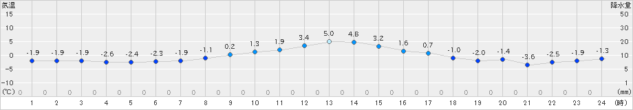 花巻(>2020年12月13日)のアメダスグラフ