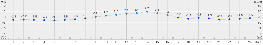 大迫(>2020年12月13日)のアメダスグラフ