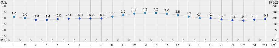 若柳(>2020年12月13日)のアメダスグラフ