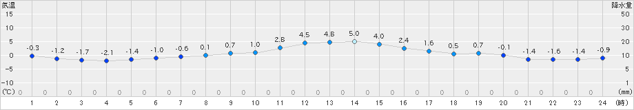 江刺(>2020年12月13日)のアメダスグラフ