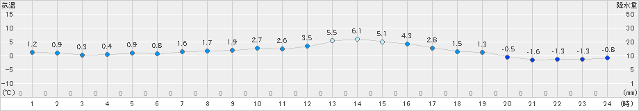 一関(>2020年12月13日)のアメダスグラフ