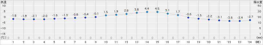 千厩(>2020年12月13日)のアメダスグラフ