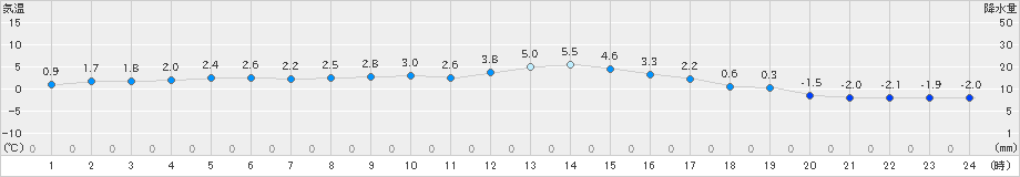 気仙沼(>2020年12月13日)のアメダスグラフ