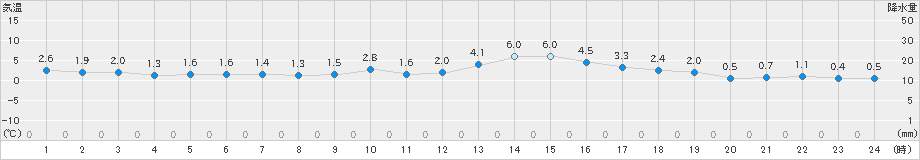 石巻(>2020年12月13日)のアメダスグラフ