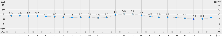 塩釜(>2020年12月13日)のアメダスグラフ