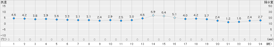 仙台(>2020年12月13日)のアメダスグラフ