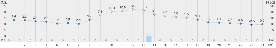 北茨城(>2020年12月13日)のアメダスグラフ