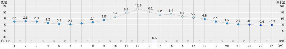 大子(>2020年12月13日)のアメダスグラフ