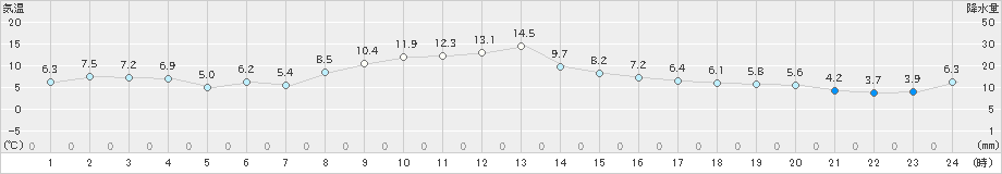 日立(>2020年12月13日)のアメダスグラフ