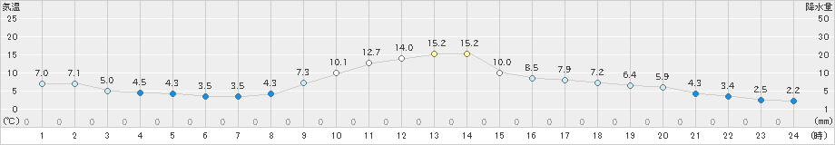 水戸(>2020年12月13日)のアメダスグラフ