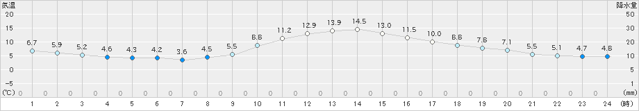 古河(>2020年12月13日)のアメダスグラフ