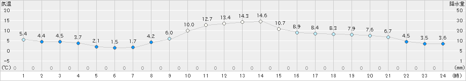 鉾田(>2020年12月13日)のアメダスグラフ