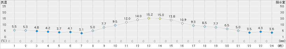 つくば(>2020年12月13日)のアメダスグラフ