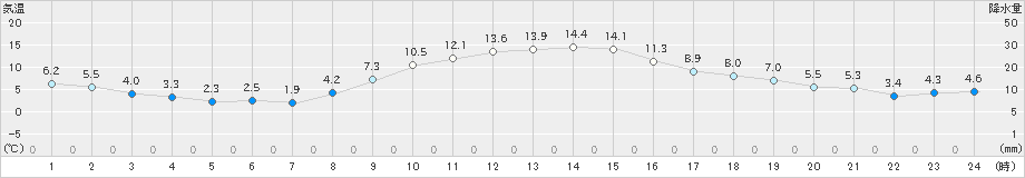 龍ケ崎(>2020年12月13日)のアメダスグラフ