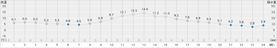 宇都宮(>2020年12月13日)のアメダスグラフ