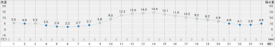 久喜(>2020年12月13日)のアメダスグラフ