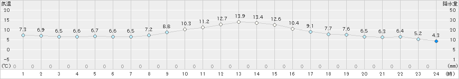 青梅(>2020年12月13日)のアメダスグラフ