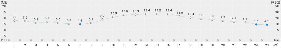 八王子(>2020年12月13日)のアメダスグラフ