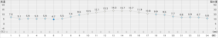 府中(>2020年12月13日)のアメダスグラフ