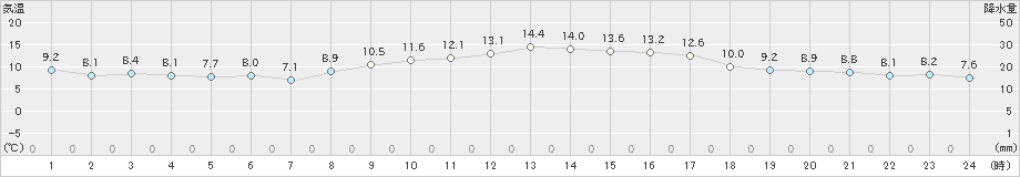 江戸川臨海(>2020年12月13日)のアメダスグラフ