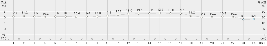 羽田(>2020年12月13日)のアメダスグラフ