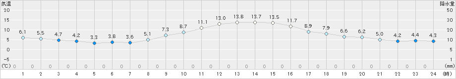 我孫子(>2020年12月13日)のアメダスグラフ