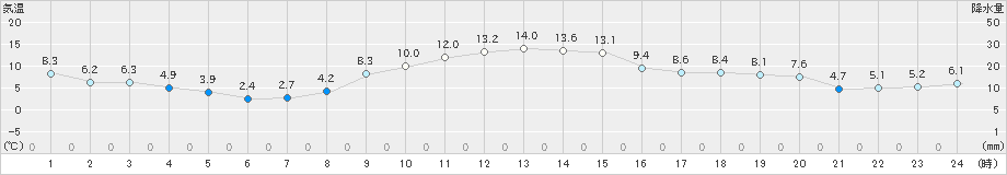 香取(>2020年12月13日)のアメダスグラフ