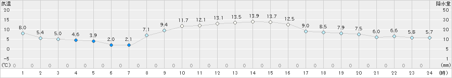 成田(>2020年12月13日)のアメダスグラフ