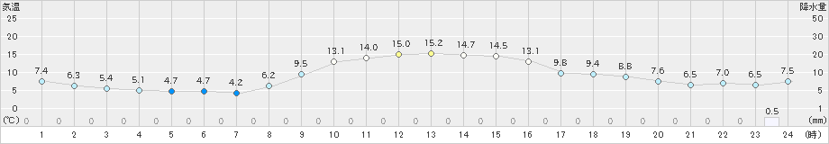 横芝光(>2020年12月13日)のアメダスグラフ