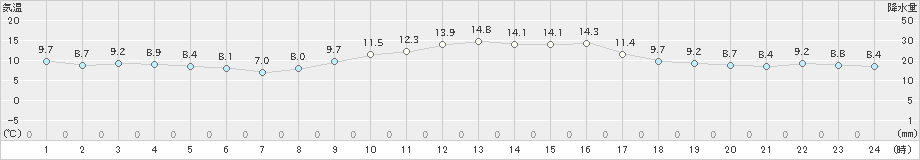 千葉(>2020年12月13日)のアメダスグラフ