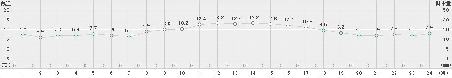 木更津(>2020年12月13日)のアメダスグラフ