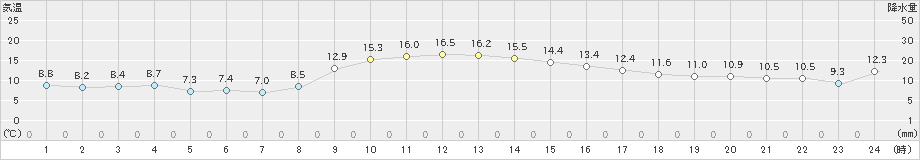 勝浦(>2020年12月13日)のアメダスグラフ