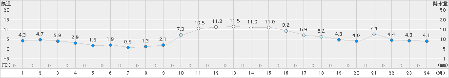 古関(>2020年12月13日)のアメダスグラフ