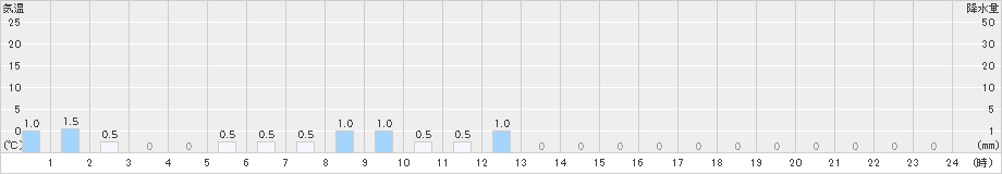 九頭竜(>2020年12月13日)のアメダスグラフ