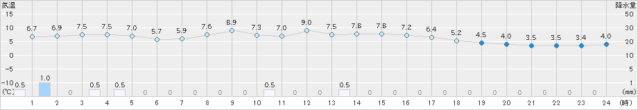 米原(>2020年12月13日)のアメダスグラフ